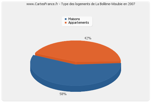 Type des logements de La Bollène-Vésubie en 2007